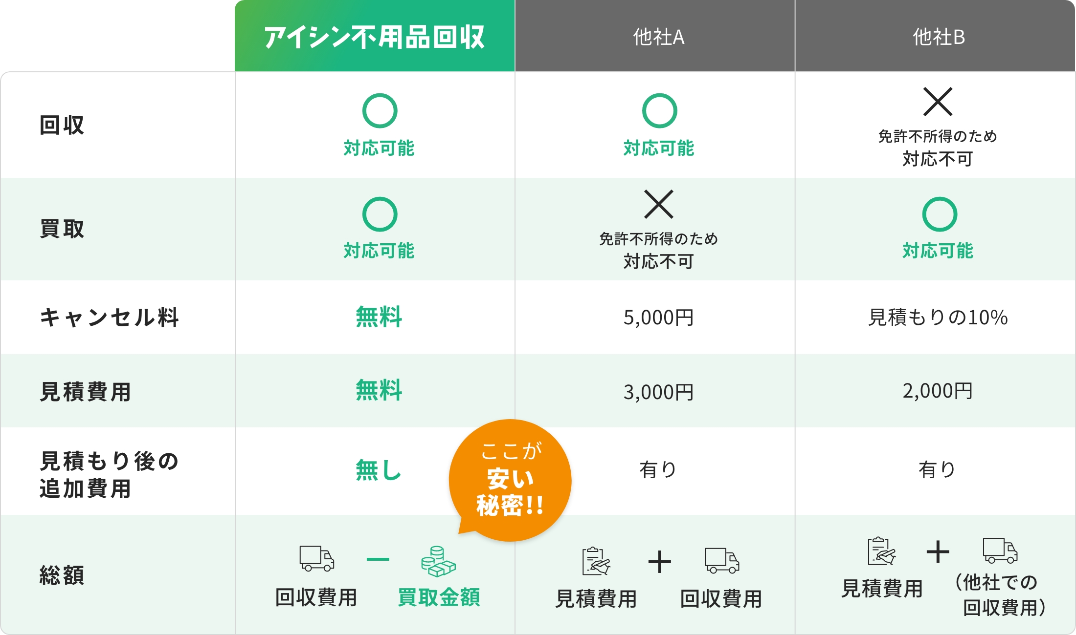 回収と買取を両方頼む場合に必要な費用の比較